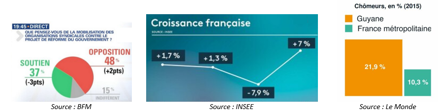 des graphiques faux