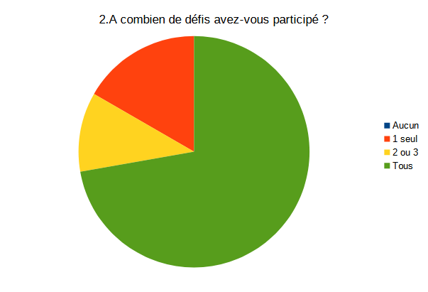 graphique réponses des enseignants 01