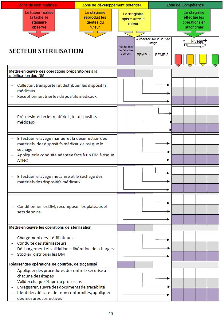 grille évaluation compétence bac pro hps