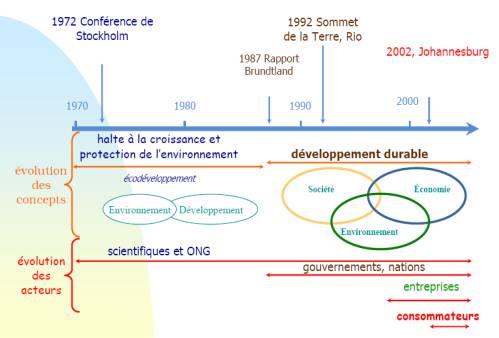 Evolution du mode de croissance