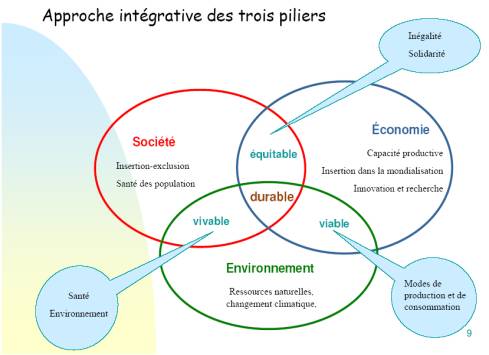 Développement durable 3