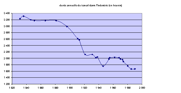 Evolution de la durée du travail dans l'industrie