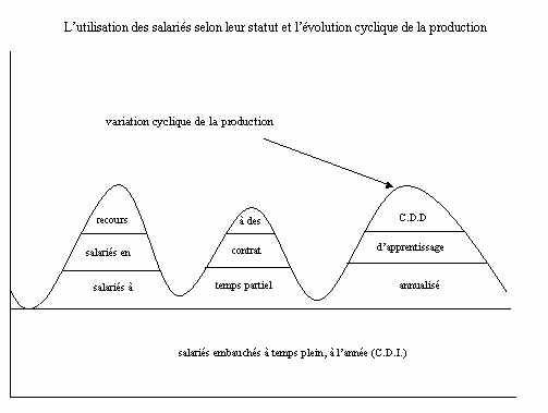 Utilisation de la main d'oeuvre