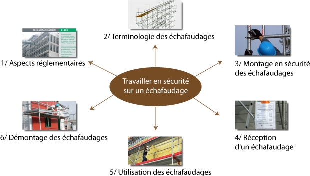 Présentation Travail en hauteur