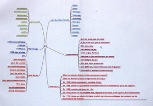 carte heuristique