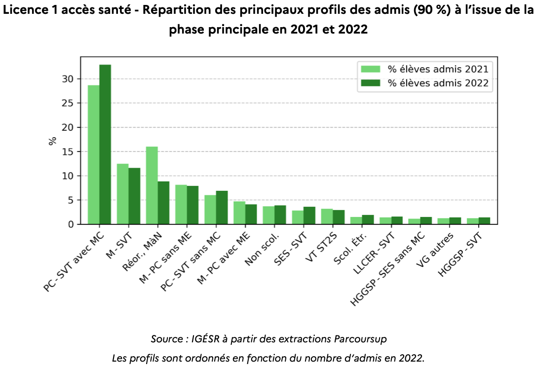 Licence 1 accès santé - Répartition des principaux profils des admis (90 %) à l’issue de la phase principale en 2021 et 2022