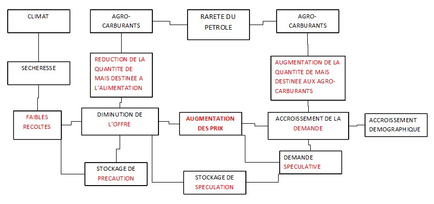 Marché et prix. Sensibilisation.