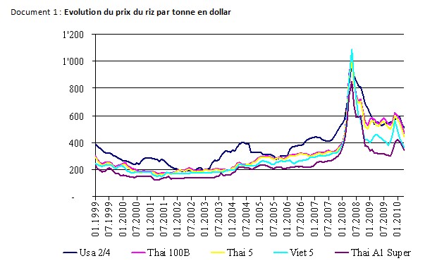 Marché et prix. Analyse 1