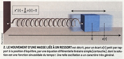 Masse et ressort