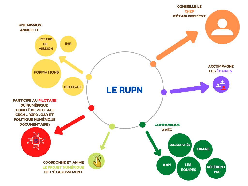 Les missions du RUPN dans l'académie de Nantes