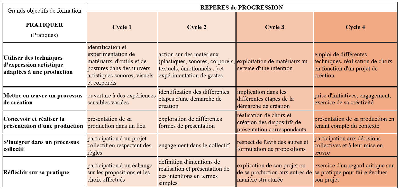 PRATIQUER