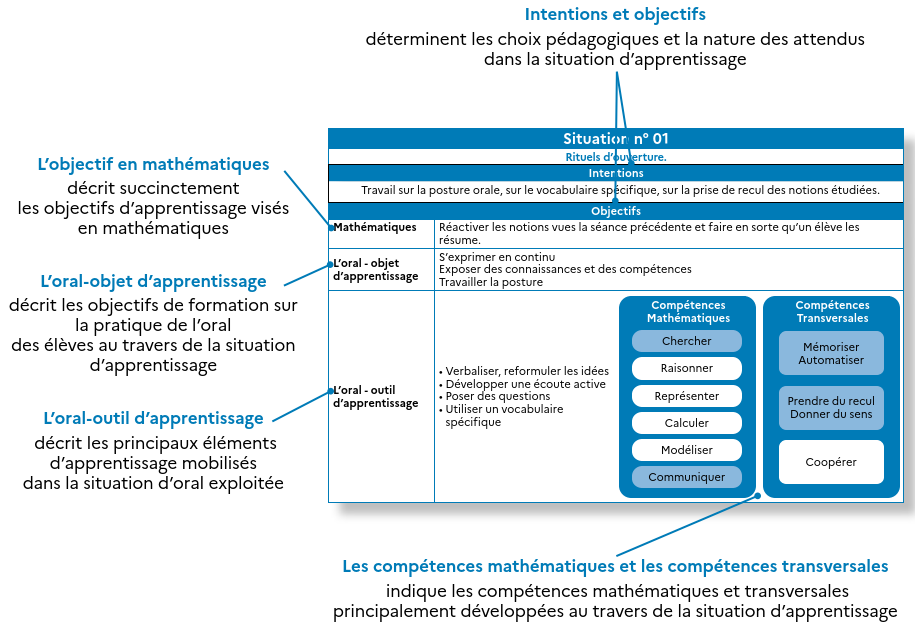 Présentation d'une fiche 1