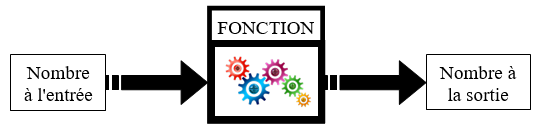 schéma du principe des fonctions comme machine à transformer les nombres