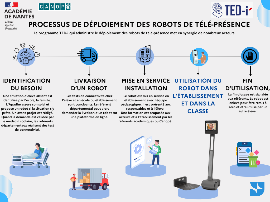 processus de dépoiement de Ted-i