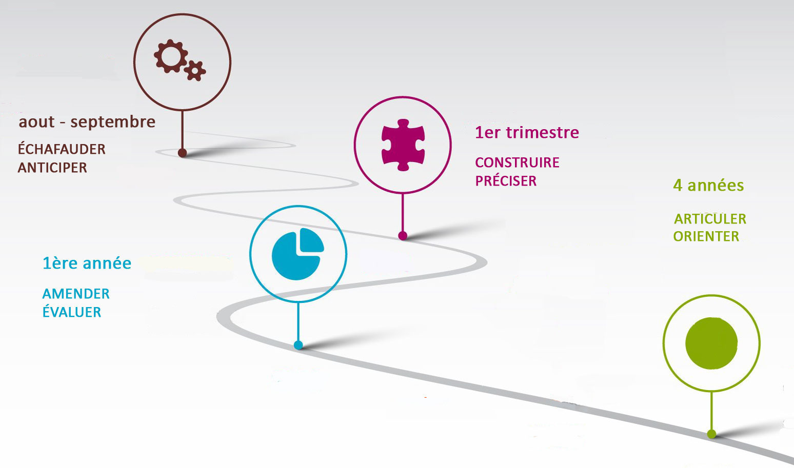 Progressivités des objectifs professionnels et des compétences du professeur stagiaire.