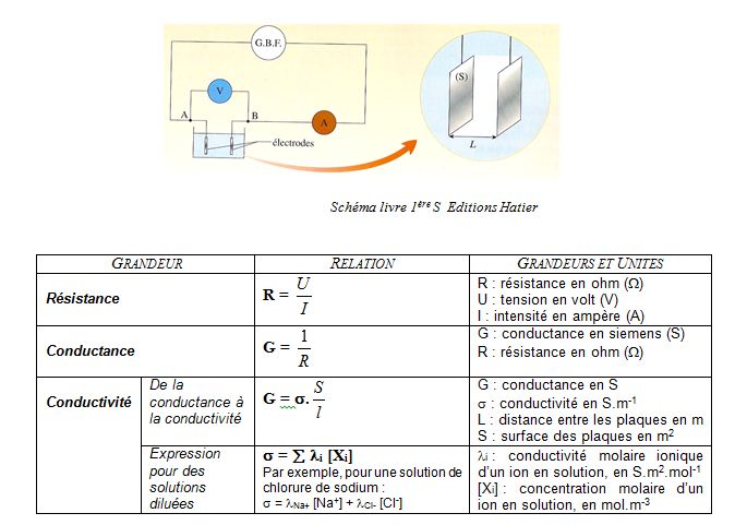 schéma et tableau de données