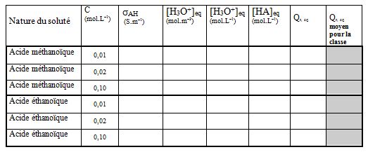 tableau de résultats à compléter