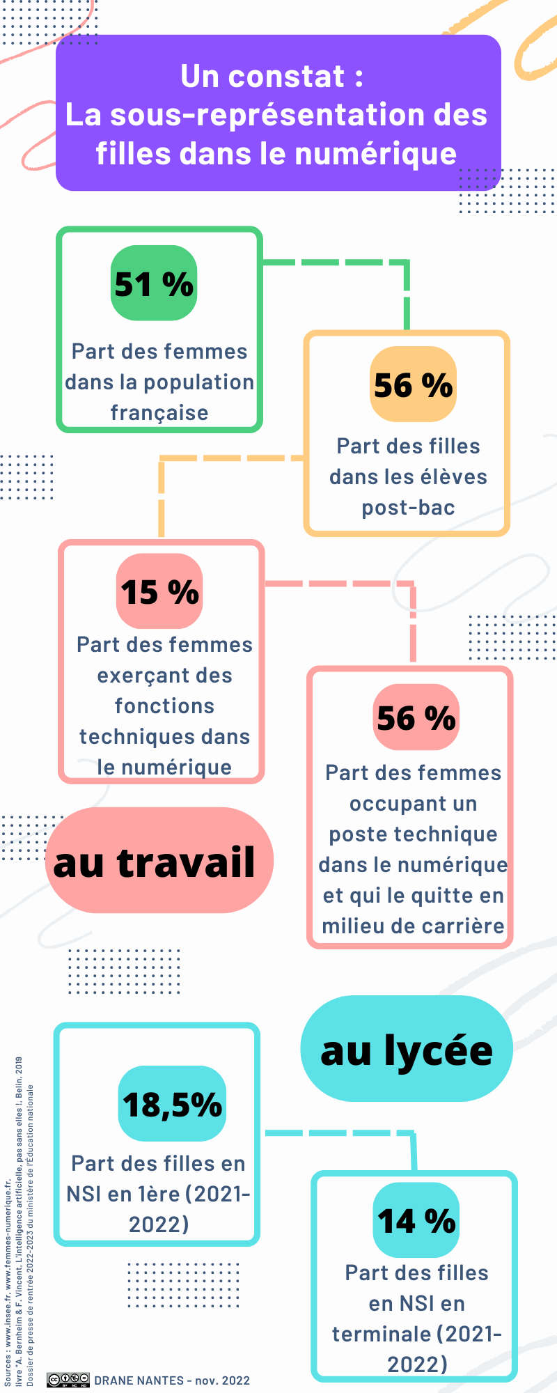 MIxité dans le numérique, quelques chiffres clés