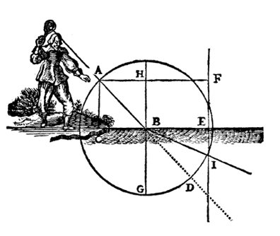 La réfraction