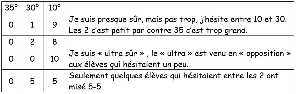 résultats