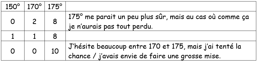 résultats