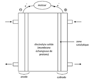 Schéma de pile à combustible à compléter