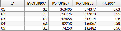 table attributaire