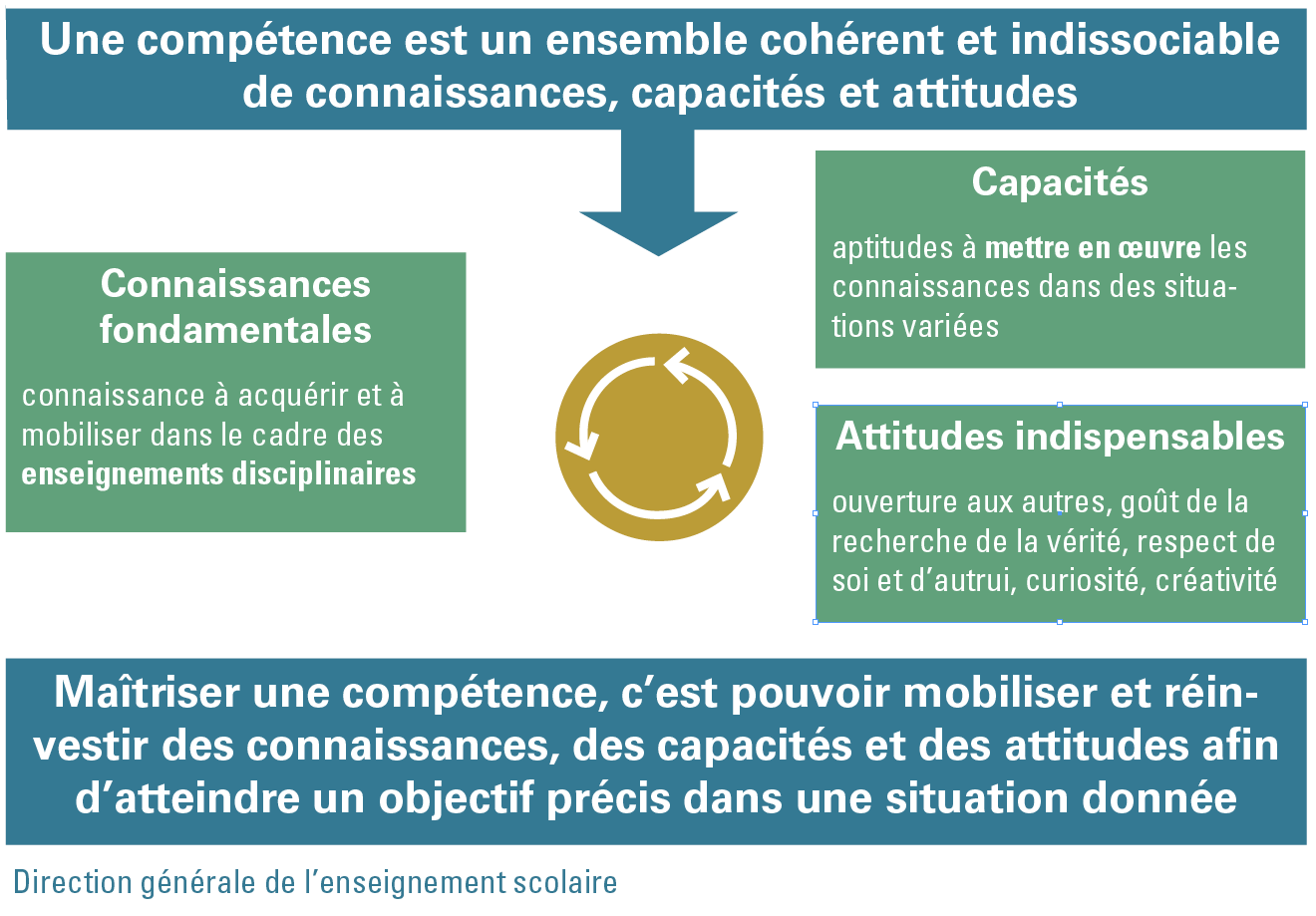 compétence, un ensemble cohérent