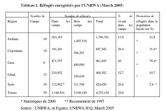 statistiques de l'agence de l'ONU pour les réfugiés palestiniens