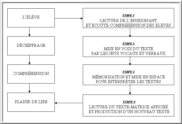 tableau pédagogie du détour