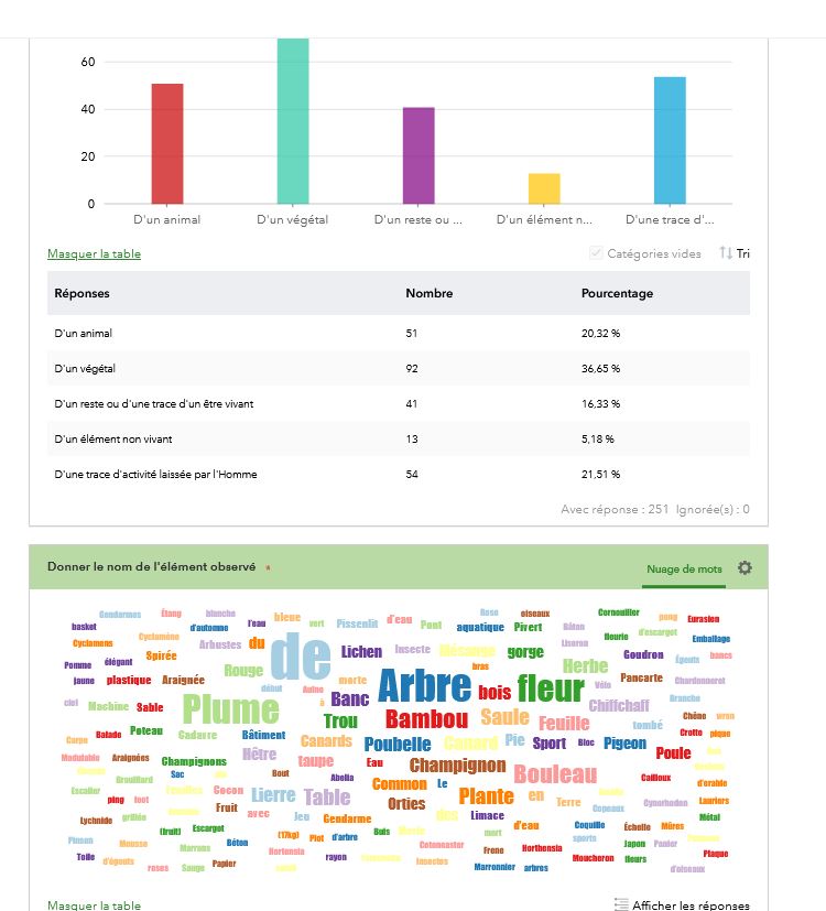 Un exemple de tableau de données récoltées.